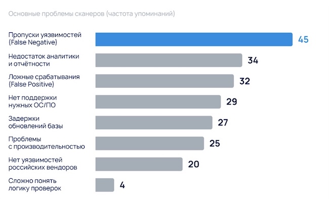 Основные проблемы сканеров по частоте упоминаний (источник: rvision.ru)