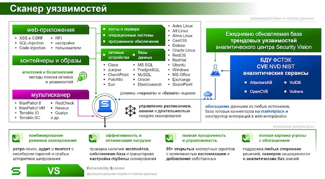 Схема работы и взаимодействия с инфраструктурой Security Vision VS