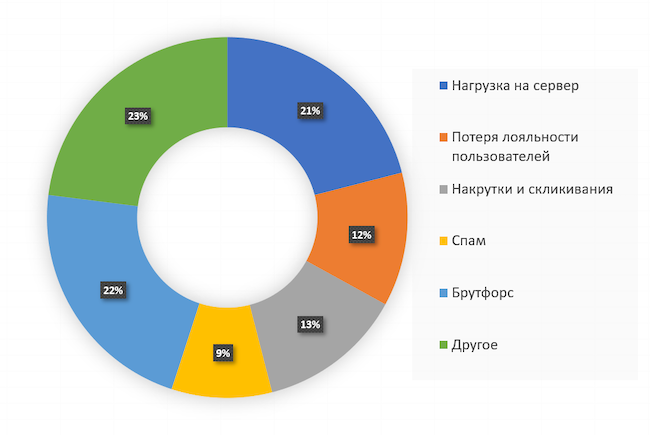 В чём, на ваш взгляд, состоит главная проблема от ботов?