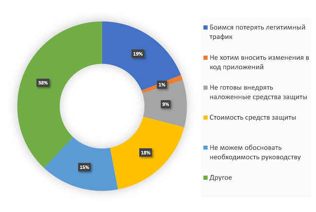 Что для вас является главным ограничивающим фактором во внедрении защиты от ботов?