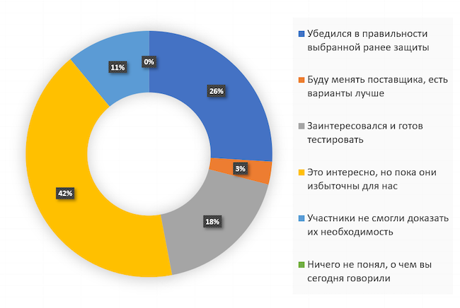 Каково ваше мнение о защите от ботов после эфира?