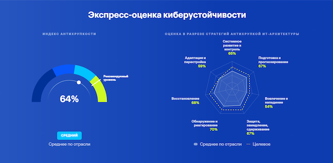 Экспресс-оценка показателей киберустойчивости по отрасли
