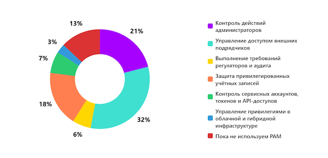 Для каких задач PAM наиболее важен вашей компании? Для каких задач PAM наиболее важен вашей компании?