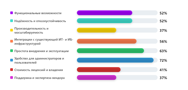 Что для вас наиболее важно при выборе PAM? Что для вас наиболее важно при выборе PAM?