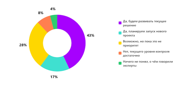 Планируете ли развивать внедрение PAM после эфира? Планируете ли развивать внедрение PAM после эфира?