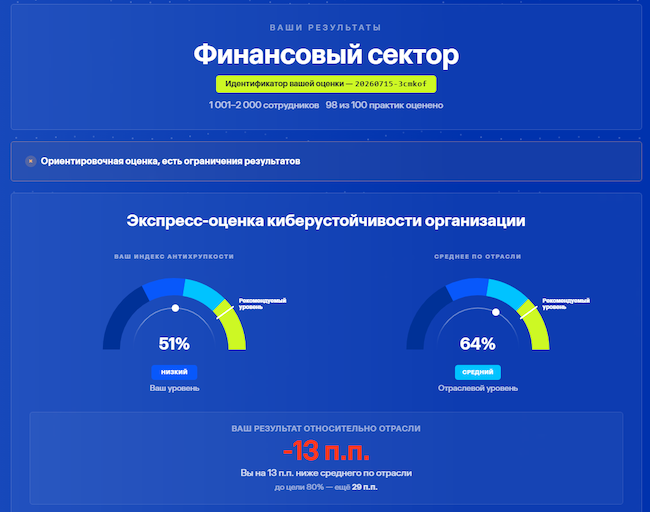 Экспресс-оценка киберустойчивости в виде шкал