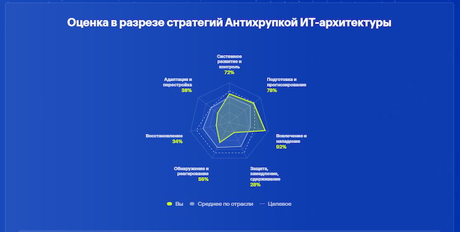 Экспресс-оценка киберустойчивости в разрезе стратегий