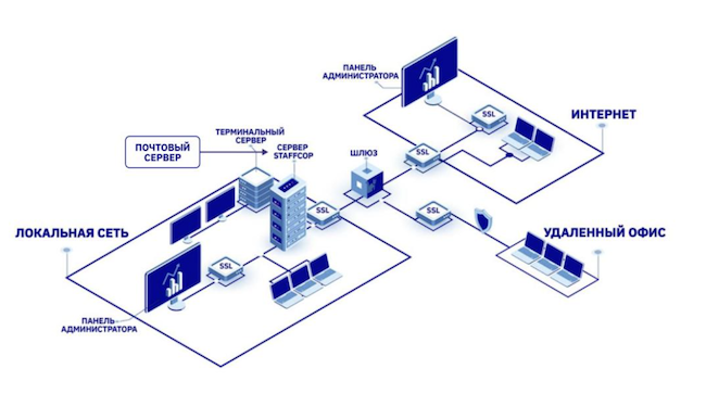 Архитектура Staffcop Enterprise