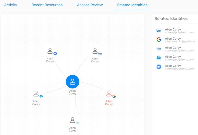 Цифровая личность пользователя Allen Carey в Varonis DatAdvantage Cloud