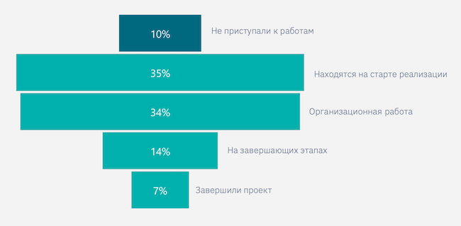 Распределение прогресса компаний в реализации 187-ФЗ