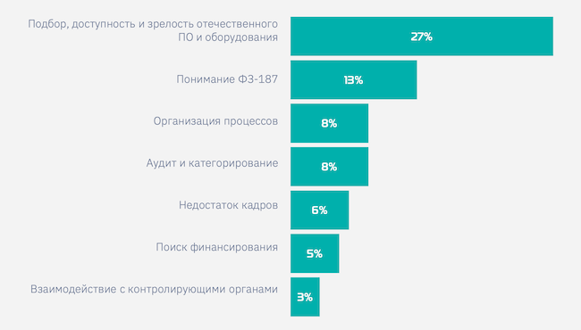 Оценка компаниями барьеров при реализации требований