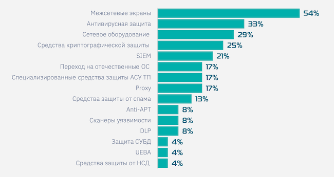 Наиболее востребованные ИБ-продукты в контексте 187-ФЗ