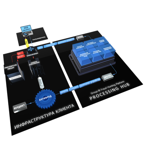 Архитектура Group-IB Fraud Hunting Platform