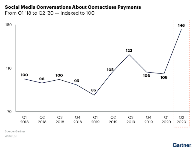 Интенсивность обсуждений бесконтактных платежей в социальных медиа по данным Gartner