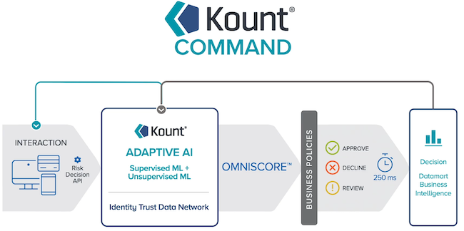 Концептуальная схема работы Kount