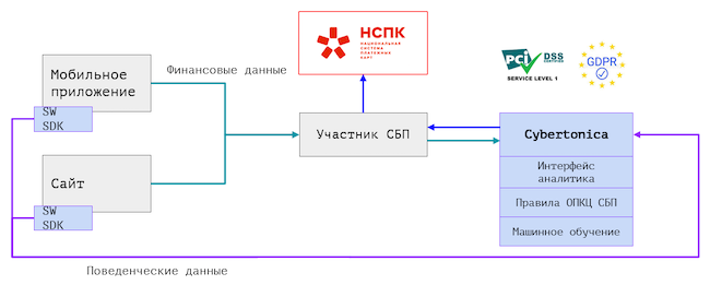 Концептуальная схема защиты сервиса СБП от Cybertonica