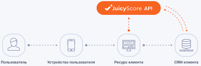 Концептуальная схема подключения API JuicyScore