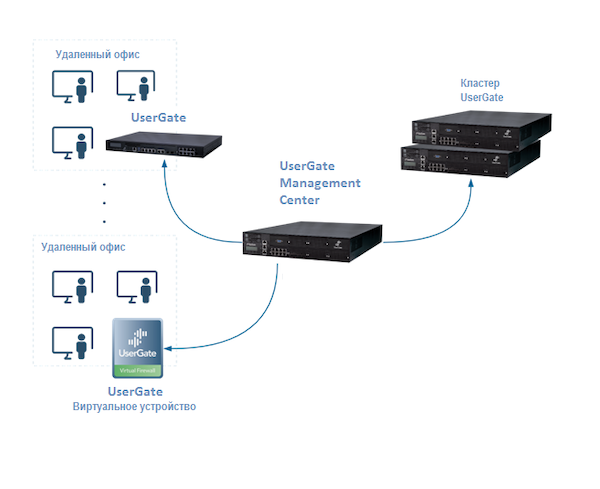 Архитектура UserGate Management Center