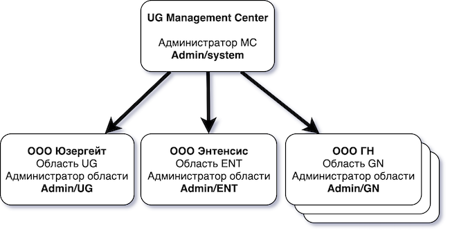 UserGate Management Center и несколько управляемых областей
