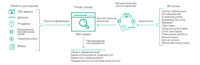 Принцип работы Kaspersky Threat Lookup