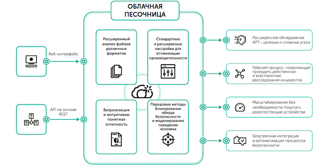 Схема функциональности Kaspersky Cloud Sandbox