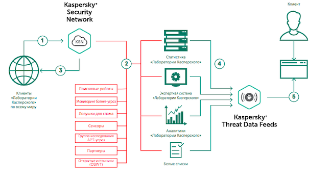 Источники аналитических данных для Kaspersky Threat Intelligence Portal
