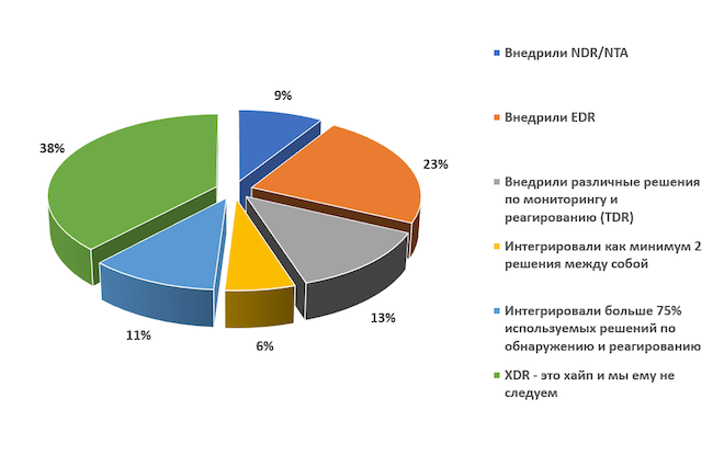 На каком этапе внедрения концепции XDR вы находитесь