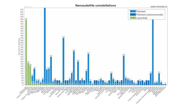 Группировки малых спутников CubeSat (по данным Nanosats на 31.10.2023)