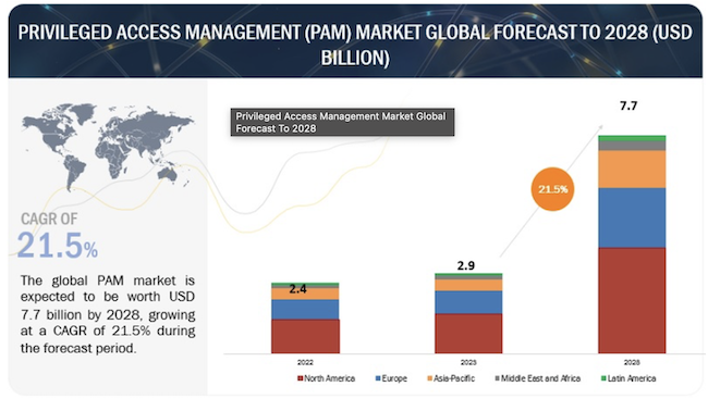 Прогнозы роста международного рынка PAM
