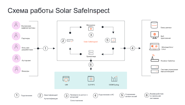 Схема работы Solar SafeInspect