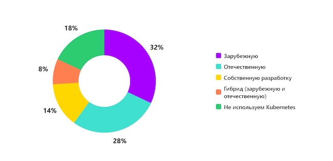 Какую систему контейнеризации вы используете?