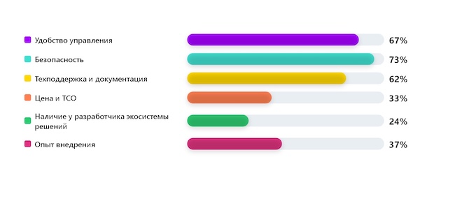 Какой критерий наиболее важен для вас при выборе системы контейнеризации?