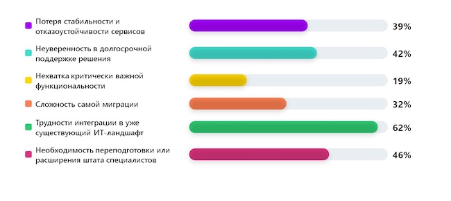 Что вас пугает в процессе миграции на российские системы контейнеризации?