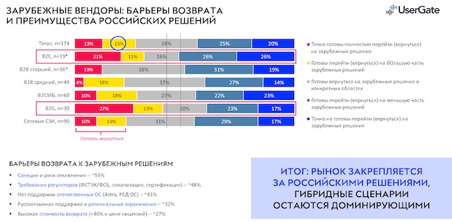 Рост импортозамещения продолжается, но доминируют гибридные решения