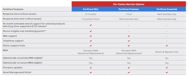 Параметры SLA службы технической поддержки FortiCare Service (для сравнения)