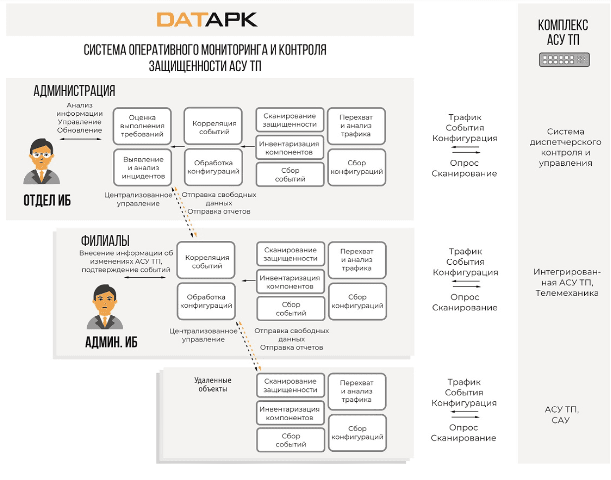 Типовая функциональная архитектура ПАК DATAPK в распределённой конфигурации