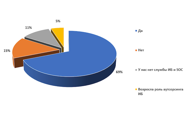 Возросла ли роль службы ИБ и SOC в вашей компании за последние два месяца