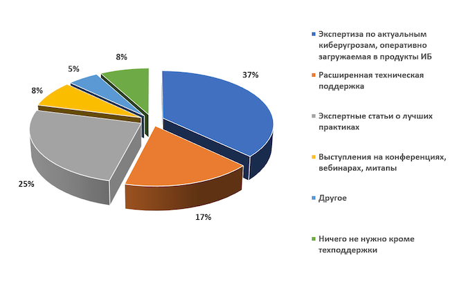 Какая поддержка от вендоров ИБ вам была бы полезна