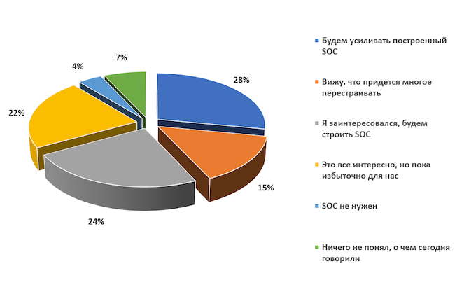 Каково ваше мнение относительно строительства корпоративного SOC