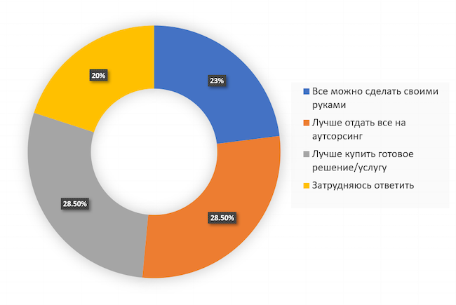 Провести киберучения самостоятельно или лучше привлекать внешнего поставщика услуг