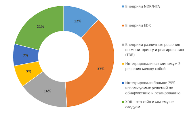 На каком этапе внедрения концепции XDR вы находитесь?