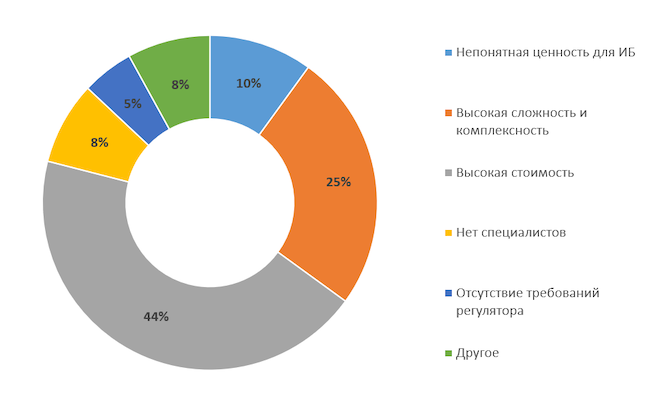 Что, на ваш взгляд, является главным ограничивающим фактором для внедрения XDR