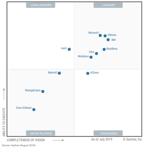 Квадрант Gartner по продуктам UEM в 2019 году