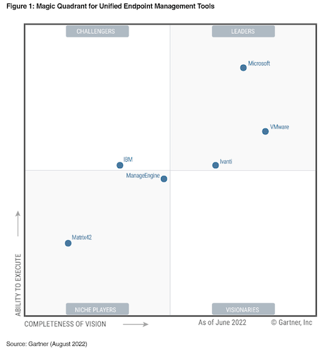 Квадрант Gartner по продуктам UEM в 2022 году