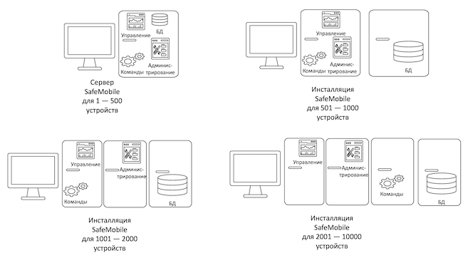 Варианты локальной установки SafeMobile