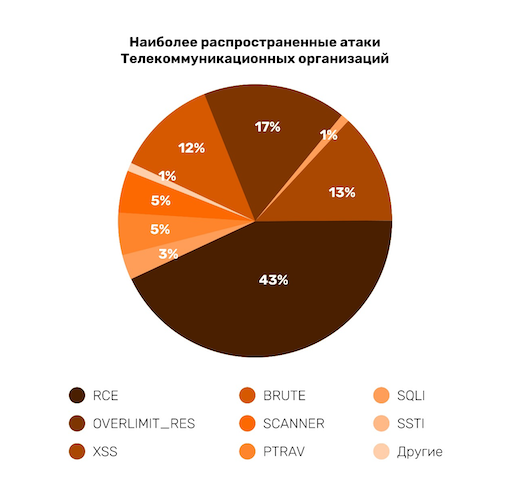 Распространённые атаки на телекоммуникационные организации