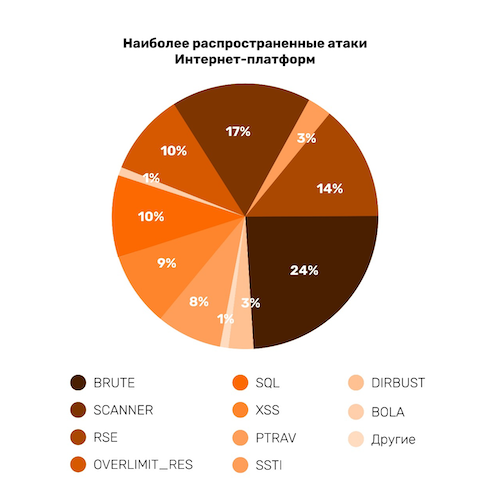 Распространённые атаки на интернет-платформы