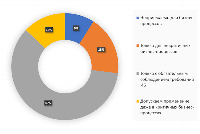 Насколько, на ваш взгляд, целесообразно применять IoT в бизнес-процессах компании?