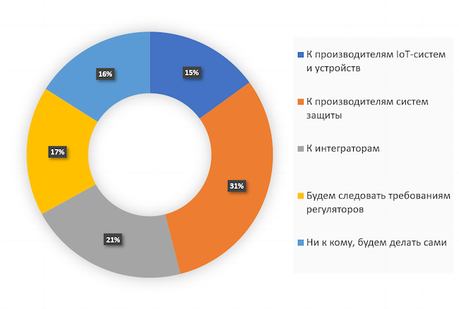 К кому вы обратитесь за помощью в защите инфраструктуры IoT?