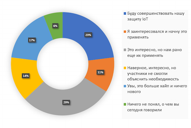 Каково ваше мнение относительно защиты IoT после эфира?